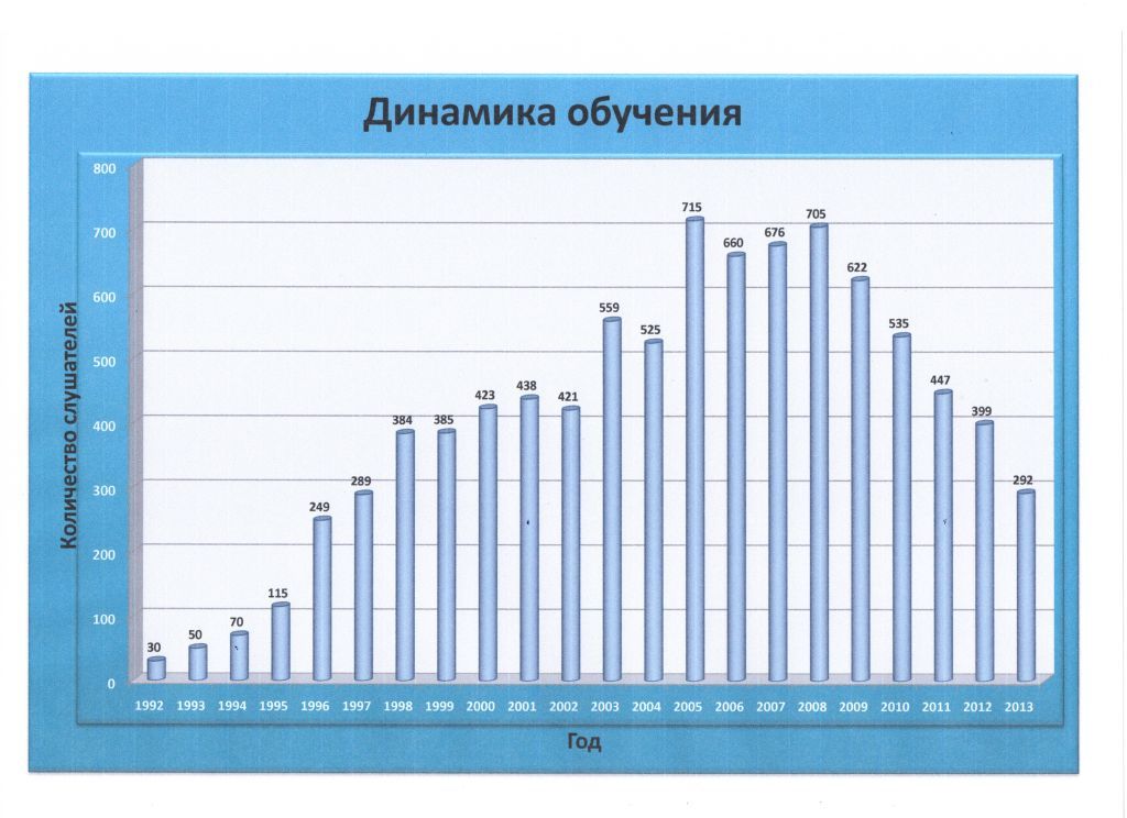 Динамика образование. Динамика обучения. Динамика в учебе. Динамичность обучения. Динамика изучения языка график.