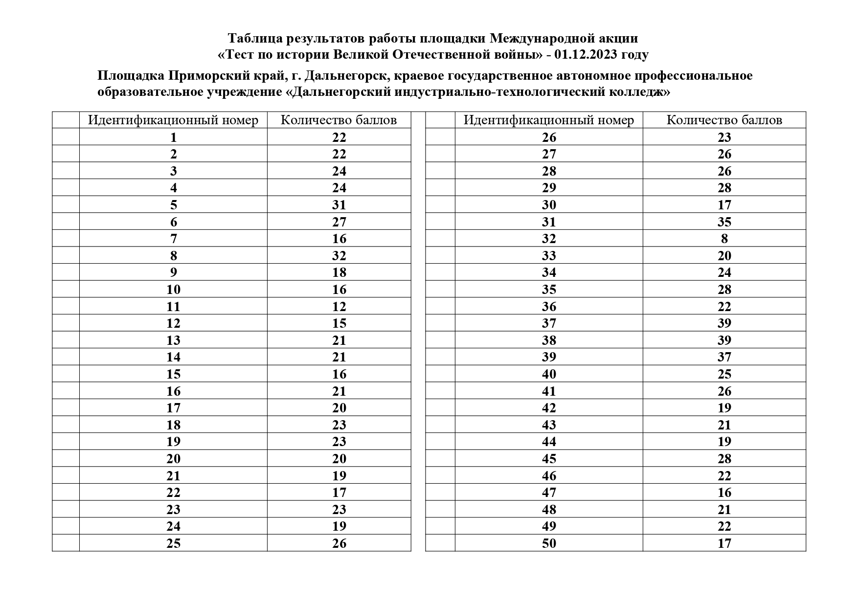 В колледже прошел «Тест по истории Великой Отечественной войны»